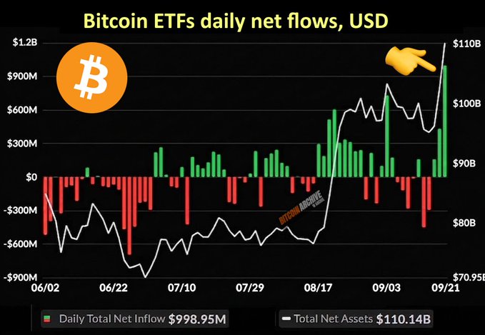 A chart titled "Bitcoin ETFs daily net flows, USD" displays green and red bars representing daily inflows and outflows from 06/02 to 09/21, with a white line tracking total net assets rising to $110.14B. The most recent bar shows a record $998.95M daily total net inflow, visually confirming the post's claim of a $1 billion ETF purchase and the highest asset levels since January.