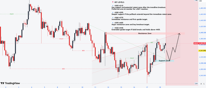 A TradingView candlestick chart showing gold price action with technical analysis annotations including key levels (4280-4315, 4360-4370, 4395-4405, 4420-4440), resistance and support zones, and trendline breakouts.