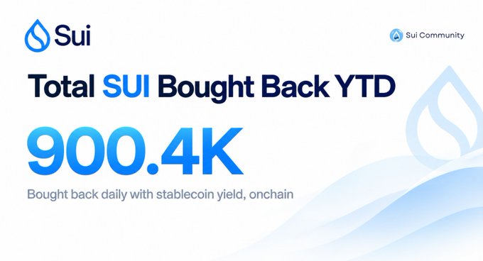 A promotional graphic for the Sui cryptocurrency showing 'Total SUI Bought Back YTD' at '900.4K', noting it was 'Bought back daily with stablecoin yield, onchain' by the Sui Community.