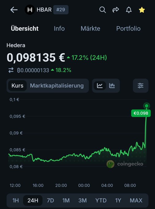 CoinGecko price chart for Hedera (HBAR) showing €0.098135, up 17.2% in 24H.