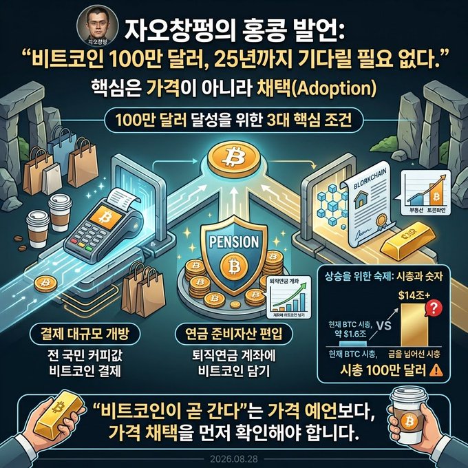 A Korean infographic titled '자오창핑의 흥공 발언' (Zhao Changping's success quote) discussing Bitcoin's 1 million dollar target and family adoption strategy, dated 2026.08.28.