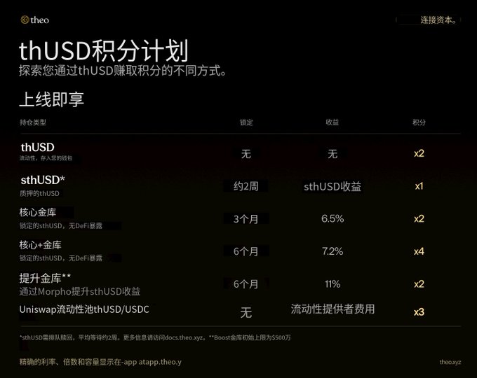 The image displays the "thUSD Points Program" (thUSD积分计划) by Theo, showing a table of holding types and corresponding point multipliers: holding thUSD yields x2 points, staked thUSD (sthUSD) yields x1, Core Vault locked for 3 months at 6.5% yield earns x2 points, Core+ Vault locked for 6 months at 7.2% earns x4 points, Morpho-powered Boost Vault (6 months, 11%) earns x2, and Uniswap thUSD/USDC liquidity provision earns x3 points. This relates to the post by highlighting Theo's points rewards system, with the user referencing their thBILL stake from the first season as part of earning points through Theo's ecosystem.