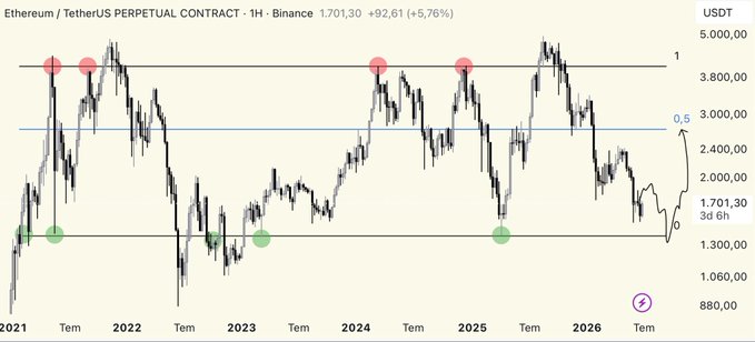 Ethereum/TetherUS perpetual contract chart on Binance showing price ranging between approximately $1,300-$3,800 from 2021-2026, with current price at $1,701.30 (+5.76%), illustrating the long-term horizontal range structure the poster is tracking on the 1W timeframe.