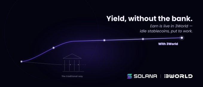 A dark promotional graphic featuring the headline "Yield, without the bank." and subtext "Earn is live in 3World — idle stablecoins, put to work." It displays a line graph showing a low flat line labeled "the traditional way" alongside a sharply rising purple curve labeled "With 3World," with Solana and 3World logos at the bottom, visually reinforcing the message that 3World on Solana offers superior yield for stablecoin holders.