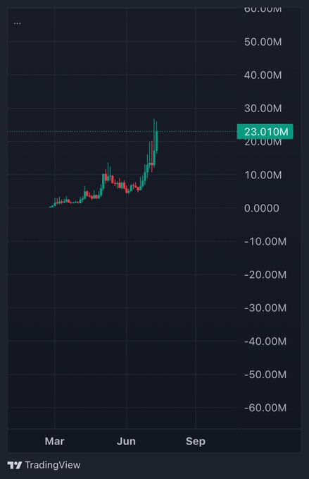 This TradingView chart displays a significant upward trend, with the current value shown as 23.010M. The post suggests this chart represents the "next $ansem" on the Solana blockchain.
