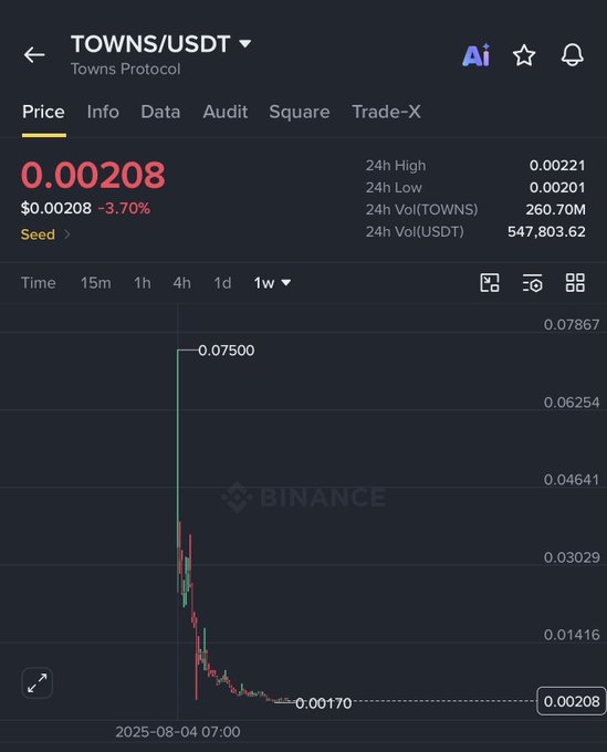 A Binance trading chart displays TOWNS/USDT at $0.00208 (down 3.70%), showing a dramatic decline from a high of $0.07500 to $0.00170, which visually underscores the post's claim that the token has crashed significantly and could be poised for a rebound bounce.