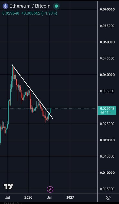 A candlestick chart displays the Ethereum/Bitcoin (ETH/BTC) trading pair, currently priced at 0.029648 with a 1.93% gain, showing a downtrend channel as prices have declined from around 0.043000 in mid-2025 to current levels near 0.029648 in mid-2026, illustrating Ethereum's ongoing underperformance relative to Bitcoin over the past year.