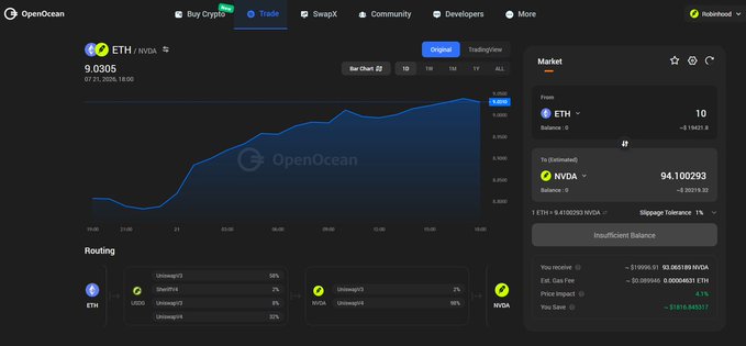 A screenshot of OpenOcean's swap interface showing a $ETH to $NVDA tokenized stock exchange on Robinhood Chain, with ETH priced at 9.0305 and NVDA at 94.100293, displaying routing paths and an "Insufficient Balance" warning that ties to the post's point about OpenOcean's path algorithm sourcing liquidity for tokenized stock swaps.