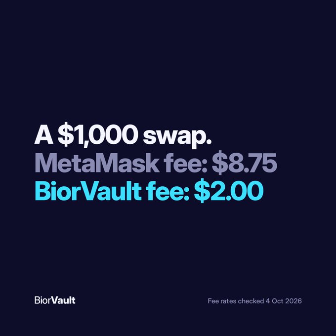 The image is a dark navy comparison graphic showing that on a $1,000 swap, MetaMask charges an $8.75 fee while BiorVault charges only $2.00, with a note that fee rates were checked on 4 Oct 2026. It directly visualizes the post's comparison of MetaMask's 0.875% fee versus BiorVault's 0.2% fee.