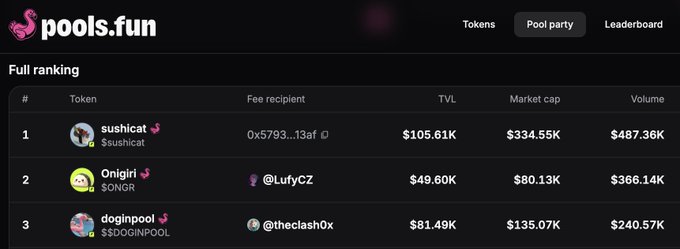 A 'pools.fun' full ranking leaderboard displaying top tokens including #1 Sushicat, #2 Onigiri (SONGR), and #3 Doginpool with their respective TVL, market cap, and volume.