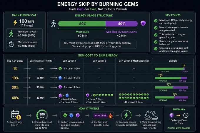 An infographic titled 'ENERGY SKIP BY BURNING GEMS' explaining a game mechanic where players can trade gems for time, with a daily energy cap of 100 MIN (20 Energy), requiring 60 MIN walking and allowing up to 40% skip via gems costing 1-10 Level 1 Gems depending on percentage skipped.