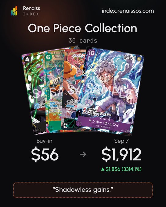 A Renaissance Index promotional graphic for a 'One Piece Collection' (30 cards), showing a Buy-in of $56 on Sep 7 valued at $1,912, with a gain of $1,856 (3314.1%) and the tagline 'Shadowless gains.'