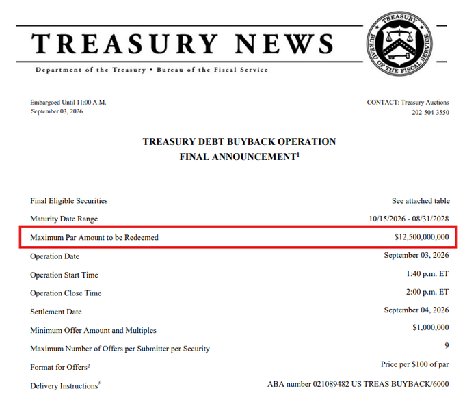 The image shows a U.S. Treasury Department announcement titled "TREASURY DEBT BUYBACK OPERATION FINAL ANNOUNCEMENT," with a red box highlighting the $12,500,000,000 Maximum Par Amount to be Redeemed on September 3, 2026, directly confirming the $12.5 billion debt buyback figure referenced in the post.