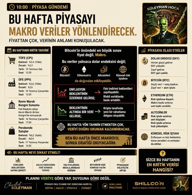 A Turkish financial infographic titled "BU HAFTA PİYASAYI MAKRO VERİLER YÖNLENDİRECEK" outlines the week's key economic events, including US CPI (%3.4 expected), PPI (%2.6), Kevin Warsh's first Congressional appearance, and Retail Sales data (%0.2), alongside market impacts on the Dollar Index, Bitcoin, Ethereum, and Altcoins. The graphic, branded "Süleyman Hoca" and "Shillcoin," emphasizes that macro data—not price charts—will drive market direction this week.