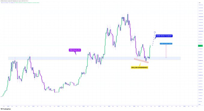 A TradingView chart of Bitcoin ($BTC) shows price action around the $112K level with annotations marking "Previous ATH," "Bullish Divergence," and "More Room to Moon" near a target around $130K, illustrating the bullish divergence bounce referenced in the post about Bitcoin's upward momentum.