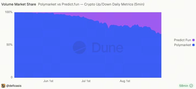 A stacked area chart titled 'Volume Market Share: Polymarket vs Predict.fun — Crypto Up/Down Daily Metrics (5min)' showing blue (Polymarket) and purple (Predict Fun) sections, watermarked with the Dune logo.