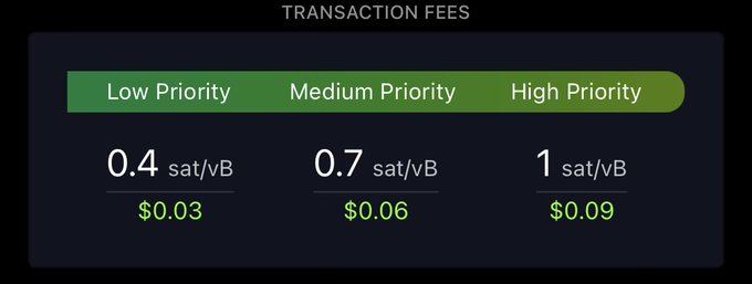 A transaction fees chart displays three priority tiers: Low Priority at 0.4 sat/vB ($0.03), Medium Priority at 0.7 sat/vB ($0.06), and High Priority at 1 sat/vB ($0.09).