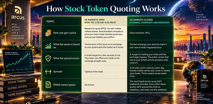 An infographic titled 'How Stock Token Quoting Works' by Arcus, comparing US market hours vs. closed markets/evenings/weekends across topics like getting a price, quote basis, spread coverage, spreads, and which names quote.