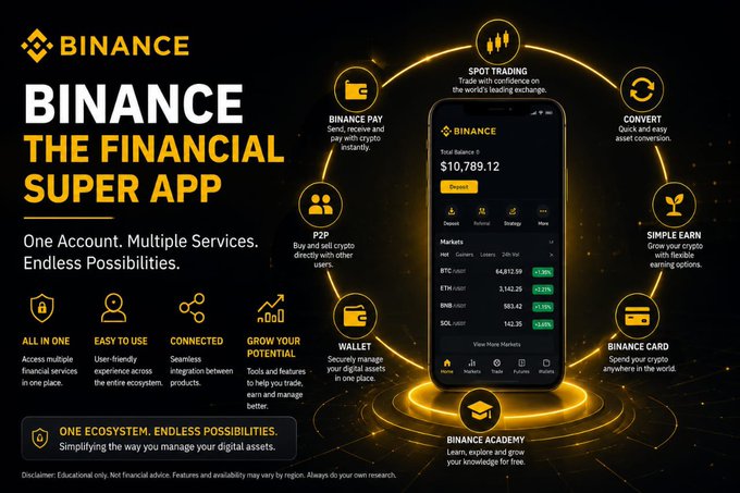 The image promotes Binance as "The Financial Super App," showcasing various services like Spot Trading, Binance Pay, P2P, Convert, Simple Earn, Wallet, Binance Card, and Binance Academy, all accessible through one account. The visual prominently features the Binance app interface displaying a total balance of $10,789.12 and market data for cryptocurrencies like BTC, ETH, BNB, and SOL.