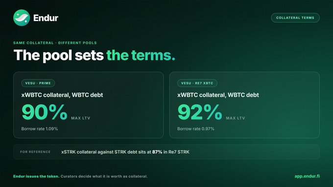 A dark-themed informational graphic for 'Endur' about collateral terms, showing two pool options: 'VESU · PRIME' with 90% max LTV (borrow rate 1.09%) and 'VESU · RE7.XBTC' with 92% max LTV (borrow rate 0.97%), with reference text at the bottom.