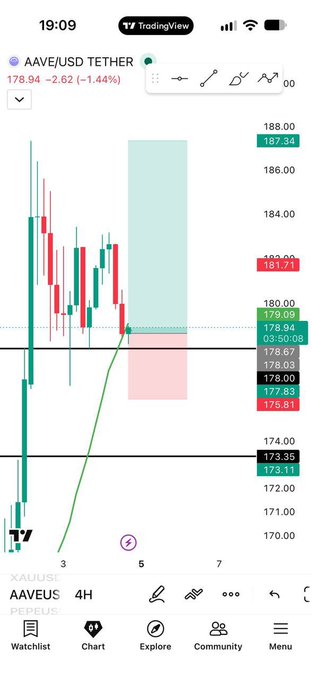 A screenshot of a TradingView mobile chart displays the AAVE/USD pair (XAU/USC - PERP/USC) with a price of 178.94, showing a -2.62 (-1.44%) change with red and green candlesticks and various technical indicators.
