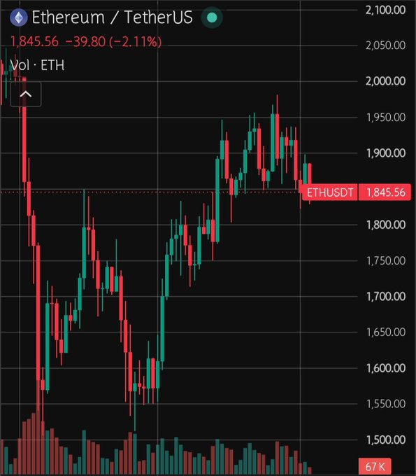 A candlestick chart of Ethereum/TetherUS (ETHUSDT) trading at 1,845.56, down 2.11% (-39.80), with volume bars at the bottom. The chart shows price action testing the critical 1,820–1,840 support zone mentioned in the post, with recent candles indicating a retest of this area after a rally toward 1,900+.