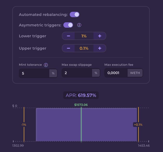 The image displays a configuration panel for an automated rebalancing tool, featuring asymmetric triggers with a lower trigger set at 1% and upper trigger at 0.1%, alongside mint tolerance (5%), max swap slippage (2%), and max execution fee (0.0001 WETH). Below the settings, a chart shows an impressive APR of 619.57% with a current value of $1573.06 within a range bounded by -1% ($1302.99) and +0.1% ($1453.46), visually illustrating the Aerodrome autorebalancer's performance tracking mentioned in the post.
