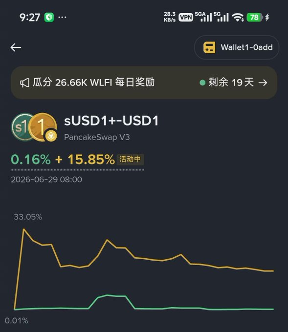 A screenshot from a mobile app shows a PancakeSwap V3 liquidity pool for sUSD1+/USD1 with a 15.85% APR promotion and a separate WLFI earning activity offering 26.66K WLFI in daily rewards for 19 remaining days, illustrating the post's strategy of converting half of USD1 to sUSD1 to pair as a liquidity pool and boost the overall yield.