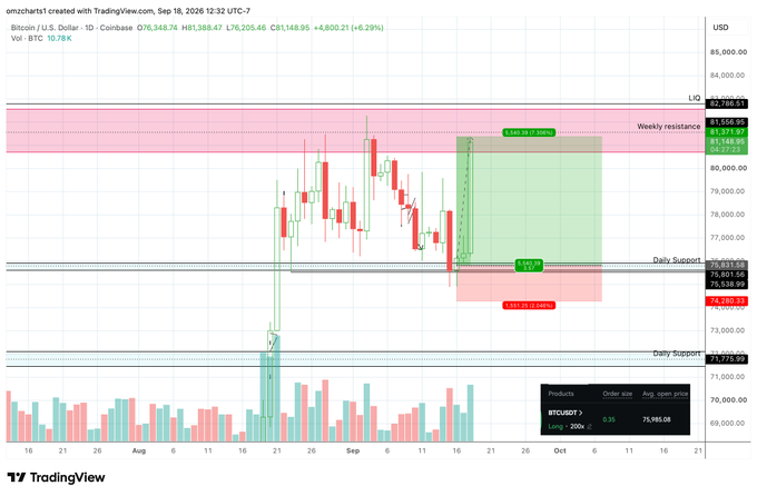 A TradingView chart of Bitcoin (BTC/USD) on Coinbase shows a +6.29% move to $81,388.95, with annotations marking a long entry at $75,985.08, a target of $82,333.04, and closed longs for a +$1,250 gain—visually confirming the successful trade highlighted in the caption.
