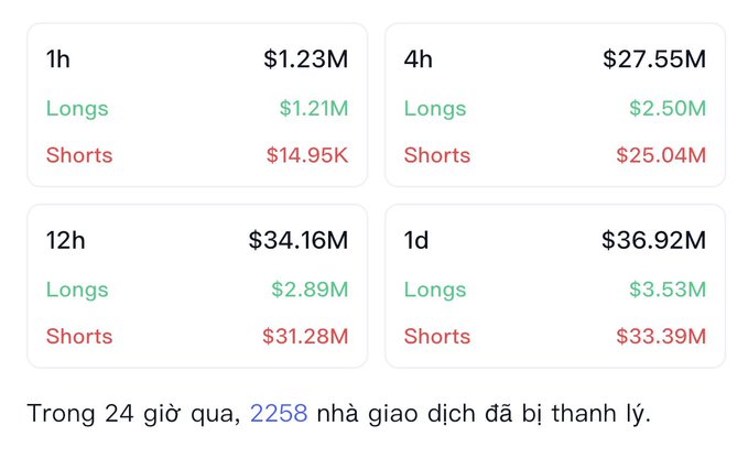 A liquidation data dashboard showing crypto market liquidations: $1.23M in 1h, $27.55M in 4h, $34.16M in 12h, and $36.92M in 1d, with Vietnamese text noting 2258 traders were liquidated in the past 24 hours.