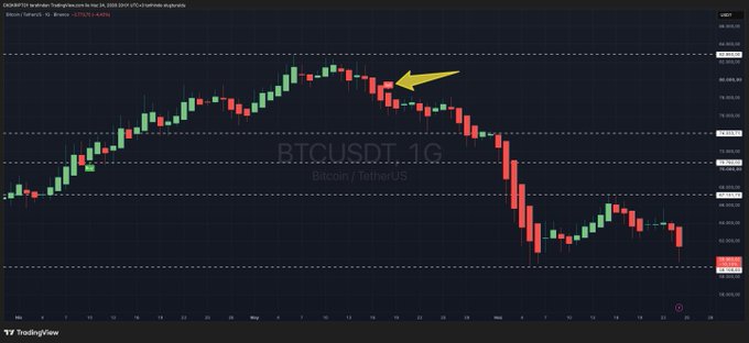 A daily candlestick chart of Bitcoin (BTC/USDT) on TradingView shows a sharp decline after a peak around mid-March, with a yellow arrow highlighting the start of a steep downtrend that ultimately broke below the psychological $60,000 support level, reaching lows near $59,765. The visible text "BTCUSDT · 1D · Bitcoin / TetherUS" confirms the asset and timeframe, illustrating the post's point about Bitcoin's significant correction from its highs.