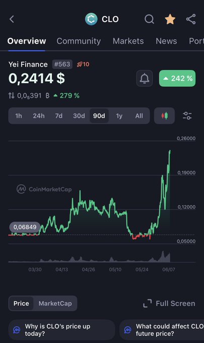 The image displays an overview of the cryptocurrency market with data on its performance, as seen in a trading app on a mobile device's screen. The app shows that the cryptocurrency market has been consistently outperforming for several days, reaching impressive numbers such as $30.8M and $24.5M in 7d and 90d respectively. Additionally, there is a +183% increase in the market cap of CLO over the last week. It highlights that the cryptocurrency market's value has climbed rapidly while much of the market remains under pressure, indicating significant growth potential for investors.