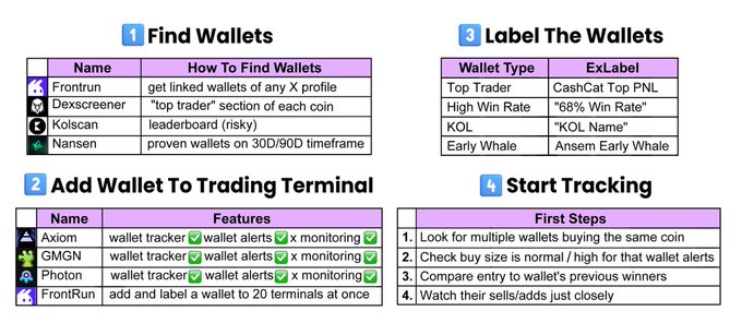 A four-step infographic for tracking crypto wallets: Find Wallets (Frontrun, Dexscreener, Kolscan, Nansen), Add Wallet To Trading Terminal (Axiom, GMGN, Photon, Frontrun), Label The Wallets (Top Trader, High Win Rate, KOL, Early Whale), and Start Tracking with first steps including watching sells and entry compared to previous winners.