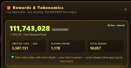 The image displays an AFKHeroes "Rewards & Tokenomics" panel showing a live season pool of 111,743,028 $AFKHERO ($13.7k), with 5,587,151 tokens emitted per day, 1,170 players online, and 10,057 total heroes. This directly supports the post's praise for the developer, as the dashboard highlights the active reward pool and burn engine fueling the game's economy for all players.