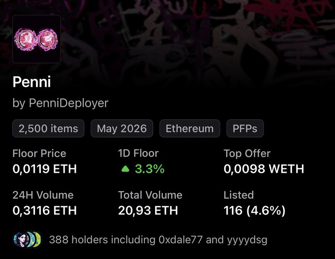The image displays an NFT collection page for "Penni" by PenniDeployer, featuring 2,500 items on Ethereum with a floor price of 0.0119 ETH (up 3.3%) and a total volume of 20.93 ETH across 388 holders. The post celebrates approaching an Ethereum price milestone ("4eth more") needed for the collection's verification mark, aligning with the collection's modest current ETH volume.