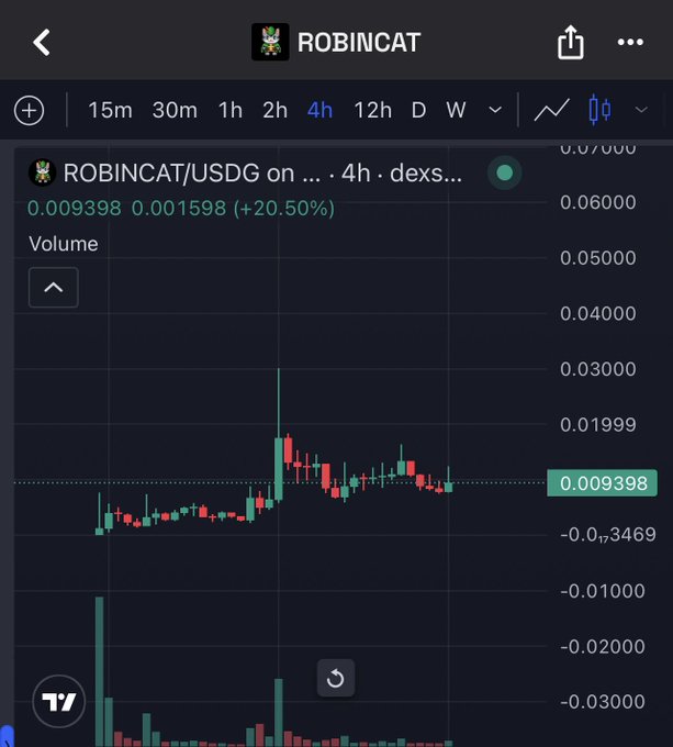 A TradingView chart of ROBINCAT/USDG on dexs showing a 4-hour view with a current price of 0.009398, up 20.50% (+0.001598), supporting the poster's suspicion of missing a potential opportunity despite not buying the token.