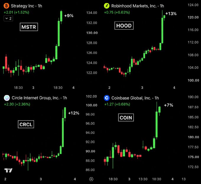The image shows 1-hour candlestick charts for four crypto-related stocks—Strategy Inc (MSTR) up 1.52%, Robinhood Markets (HOOD) up 0.63%, Circle Internet Group (CRCL) up 2.36%, and Coinbase Global (COIN) up 0.68%—all displaying strong upward momentum with notable after-hours gains of +9%, +13%, +12%, and +7% respectively. This visually confirms the post's claim that "crypto stocks are pumping hard," as each ticker shows a sharp vertical price surge on the right side of its chart.