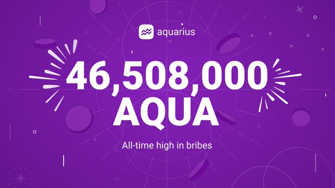 A purple promotional graphic announces "46,508,000 AQUA" as an "All-time high in bribes," featuring the Aquarius logo and decorative sparkles. The image visually reinforces the post's announcement of record bribe payouts to voters on aqua.network.