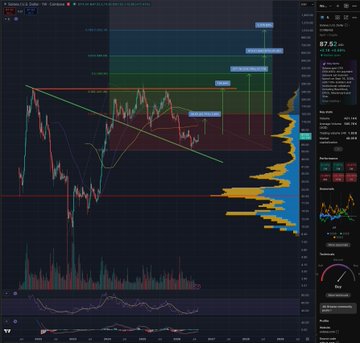 A TradingView chart showing SOL/USD with an upward price channel, Fibonacci extension targets marked at $97.50-$325.50, and volume profile analysis, illustrating the bullish potential for smaller-cap altcoins referenced in the caption.