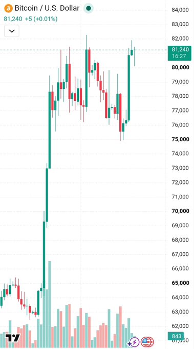 A Bitcoin / U.S. Dollar candlestick chart showing the price at $81,240, with an upward trend from around $64,000 and recent consolidation near the $80,000–$82,000 range.