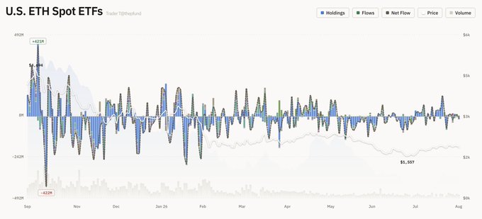 A financial chart titled "U.S. ETH Spot ETFs" displayed by Trader @Phbsland shows trading data from September through early August, with an Ethereum price of $1,597 and notable recorded figures including +$493M, +423M, $3.49M, -242M, and -$92M, tracking holdings, flows, net flows, price, and volume. The chart contextualizes the August 3rd daily net flow data of -$11.42m highlighted in the post, illustrating how this minor outflow fits within the broader trend of Ethereum ETF activity across the past year.