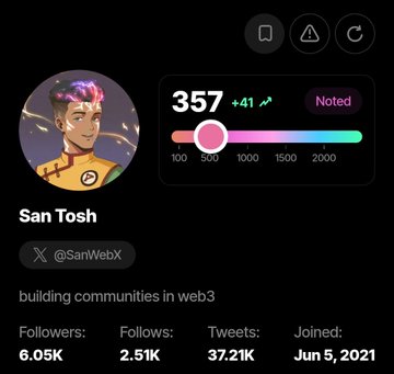 The image shows a profile page for "San Tosh" (@SanWebX), a web3 community builder with 6.05K followers and 37.21K tweets, featuring a Sorsa score of 357 (up 41). The image aligns with the post's message of a pumping score, visually confirming the rising Sorsa ranking with a colorful gradient meter positioned between 100 and 500.