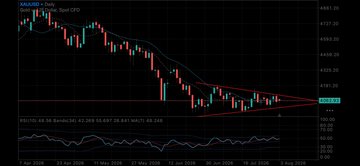 Financial chart showing NASDAQ 100 Spot CFD price action with red descending trendlines forming a symmetrical triangle pattern.