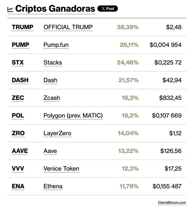 A 'Criptos Ganadoras' list from DiarioBitcoin.com showing top gainers including TRUMP (38.39%), PUMP (26.11%), STX (24.46%), and DASH (21.57%).