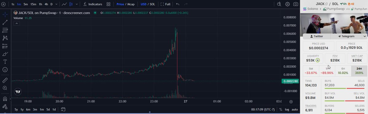 A Dexscreener chart shows the JACK/SOL token on PumpSwap collapsing from a peak near 0.008 SOL back down to 0.0002280 USD, with an 89.96% drop over 6 hours, illustrating the rug pull referenced in the post about @dohertyjackk launching and dumping his own coin.