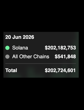 @SOLANA Did 99.7% of all tokenized stock trading volume, which was higher than any other tokenizer during the period from 20 June 2016 to 25 June 2016.