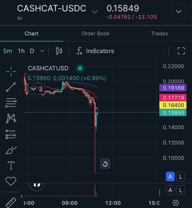 A cryptocurrency trading chart showing a significant drop for CASHCAT-USDC, with the price at 0.15849 and a decline of -23.10%.