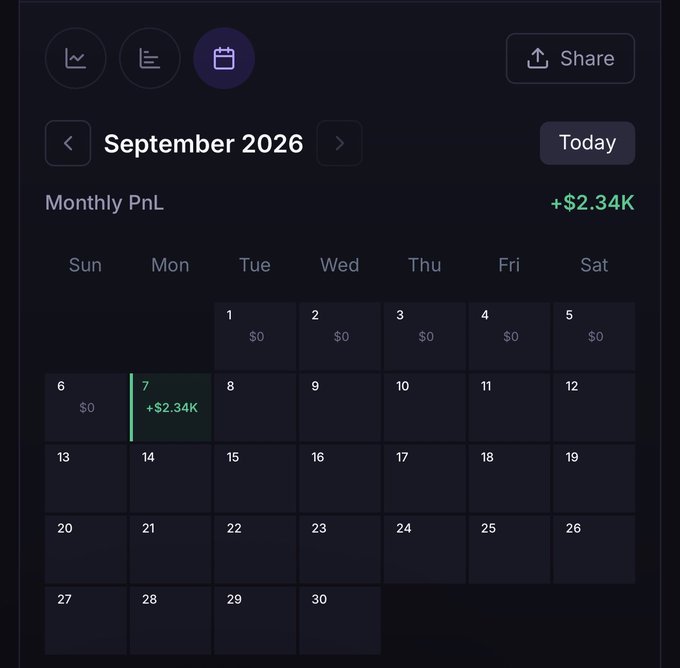 A digital trading calendar for September 2026 showing a Monthly PnL of +$2.34K, with the date September 7 highlighted in green.