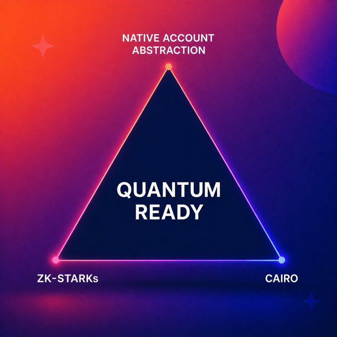 The image shows a glowing triangle diagram with "QUANTUM READY" in the center, connected by three vertices labeled "NATIVE ACCOUNT ABSTRACTION" at the top, "ZK-STARKs" at the bottom left, and "CAIRO" at the bottom right, illustrating Starknet's three foundational pillars that give it a competitive edge.

The diagram visually reinforces the post by mapping out Starknet's "unfair advantage" as three interconnected technological pillars—Native Account Abstraction, ZK-STARKs, and Cairo—each contributing to its forward-looking, quantum-ready architecture.