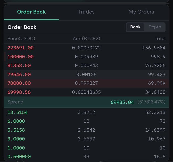 A cryptocurrency order book interface showing BTCB2/USDC trading pairs with extremely wide spreads, red sell orders ranging from 70,000 to 223,691 and green buy orders from 0.50 to 13.5154.
